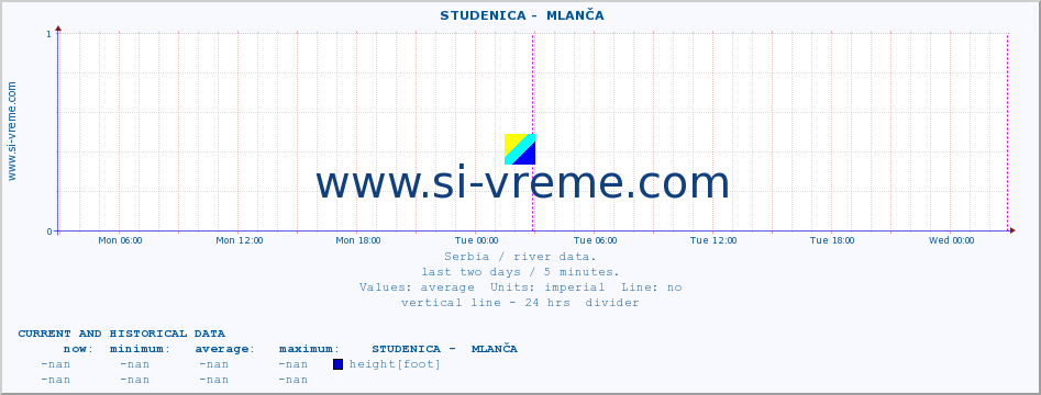  ::  STUDENICA -  MLANČA :: height |  |  :: last two days / 5 minutes.