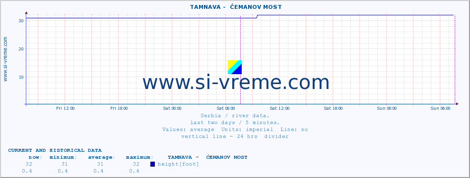  ::  TAMNAVA -  ĆEMANOV MOST :: height |  |  :: last two days / 5 minutes.