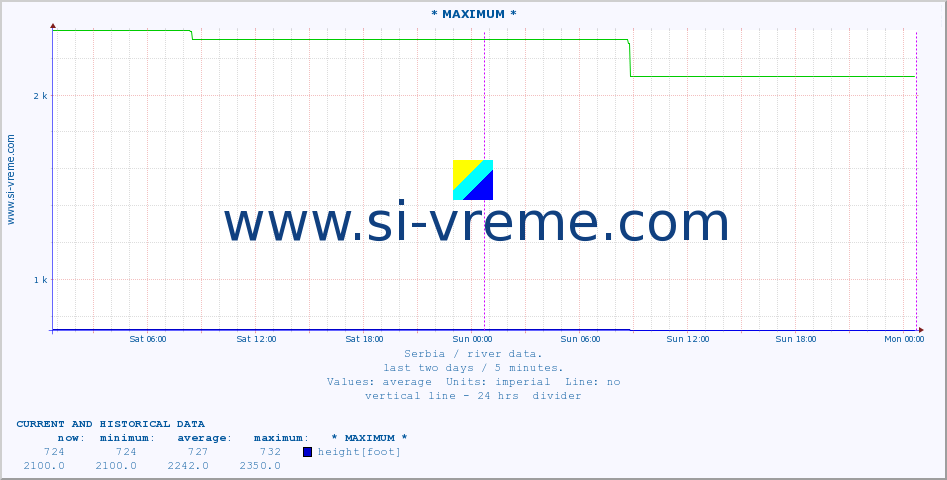  :: * MAXIMUM * :: height |  |  :: last two days / 5 minutes.