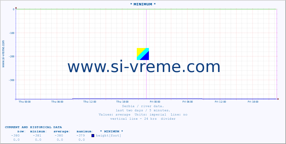  :: * MINIMUM* :: height |  |  :: last two days / 5 minutes.