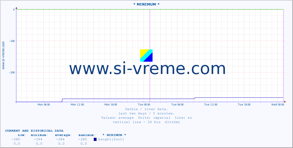  :: * MINIMUM* :: height |  |  :: last two days / 5 minutes.