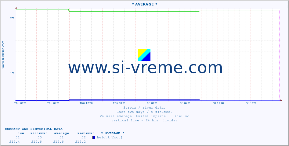  :: * AVERAGE * :: height |  |  :: last two days / 5 minutes.