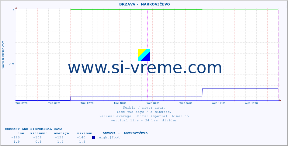  ::  BRZAVA -  MARKOVIĆEVO :: height |  |  :: last two days / 5 minutes.
