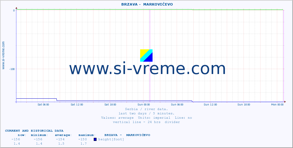  ::  BRZAVA -  MARKOVIĆEVO :: height |  |  :: last two days / 5 minutes.