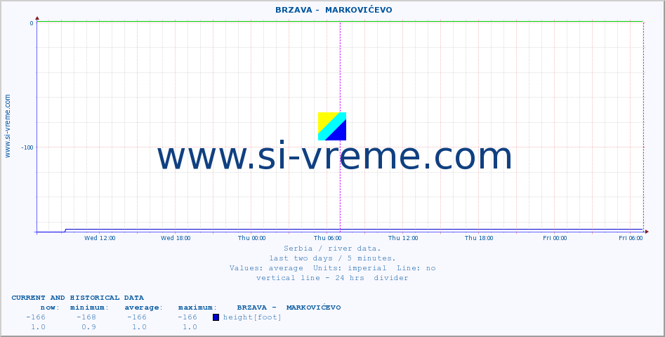  ::  BRZAVA -  MARKOVIĆEVO :: height |  |  :: last two days / 5 minutes.