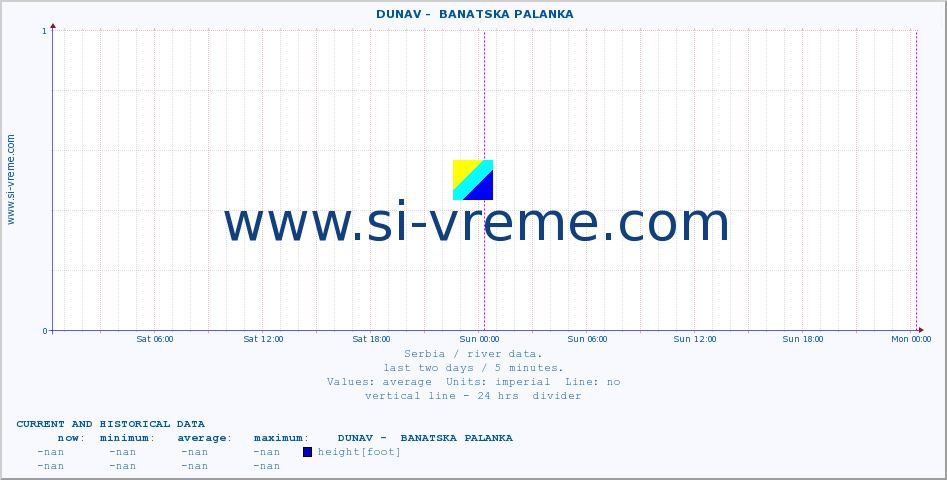  ::  DUNAV -  BANATSKA PALANKA :: height |  |  :: last two days / 5 minutes.