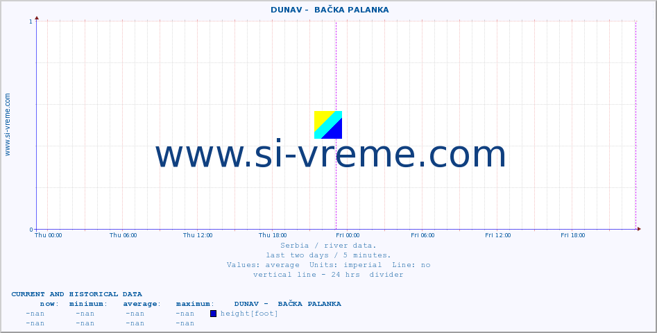  ::  DUNAV -  BAČKA PALANKA :: height |  |  :: last two days / 5 minutes.