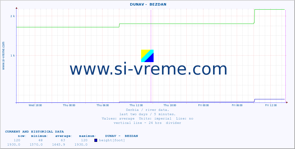  ::  DUNAV -  BEZDAN :: height |  |  :: last two days / 5 minutes.