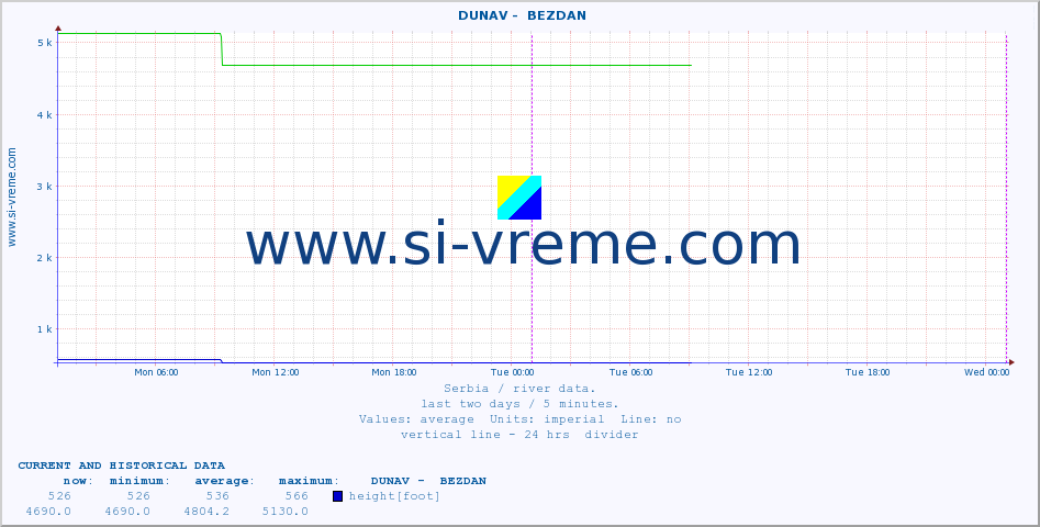  ::  DUNAV -  BEZDAN :: height |  |  :: last two days / 5 minutes.