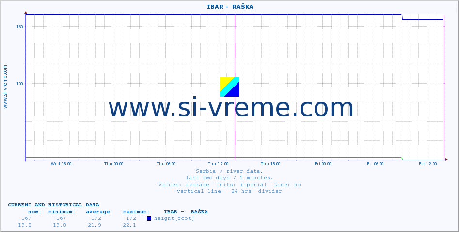  ::  IBAR -  RAŠKA :: height |  |  :: last two days / 5 minutes.
