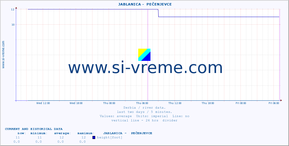  ::  JABLANICA -  PEČENJEVCE :: height |  |  :: last two days / 5 minutes.