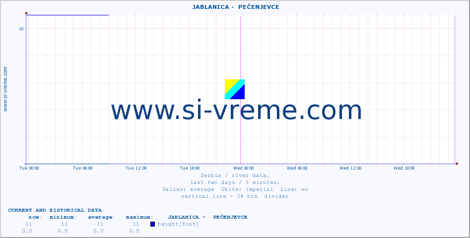  ::  JABLANICA -  PEČENJEVCE :: height |  |  :: last two days / 5 minutes.