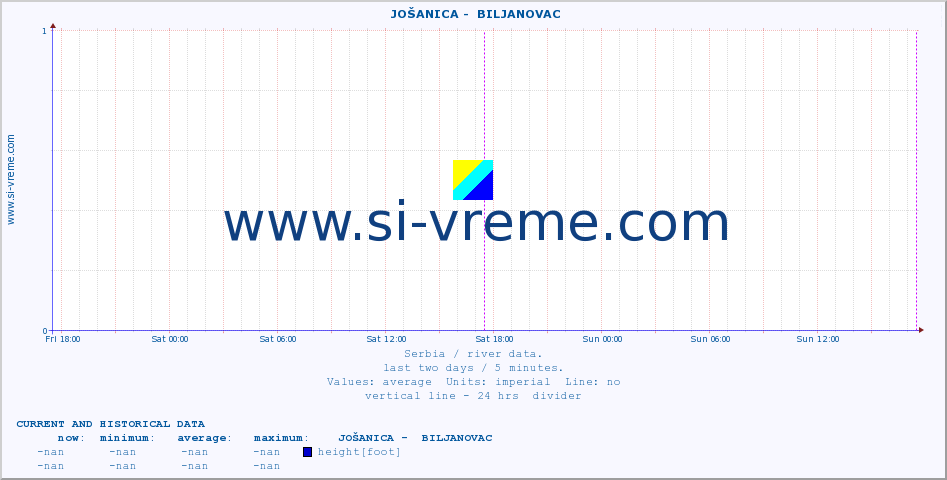  ::  JOŠANICA -  BILJANOVAC :: height |  |  :: last two days / 5 minutes.