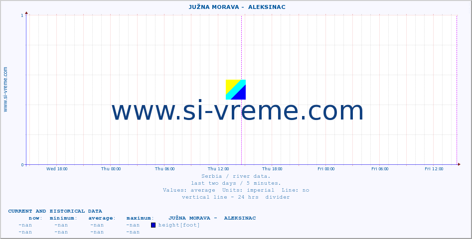  ::  JUŽNA MORAVA -  ALEKSINAC :: height |  |  :: last two days / 5 minutes.