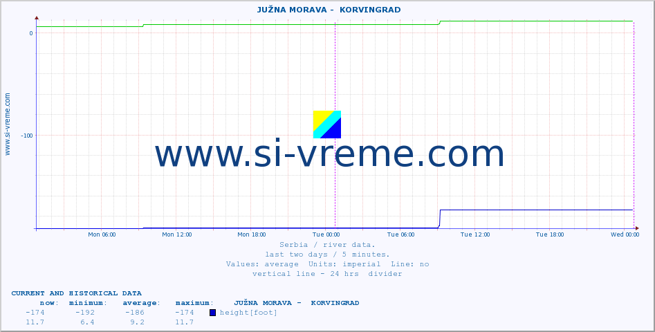  ::  JUŽNA MORAVA -  KORVINGRAD :: height |  |  :: last two days / 5 minutes.