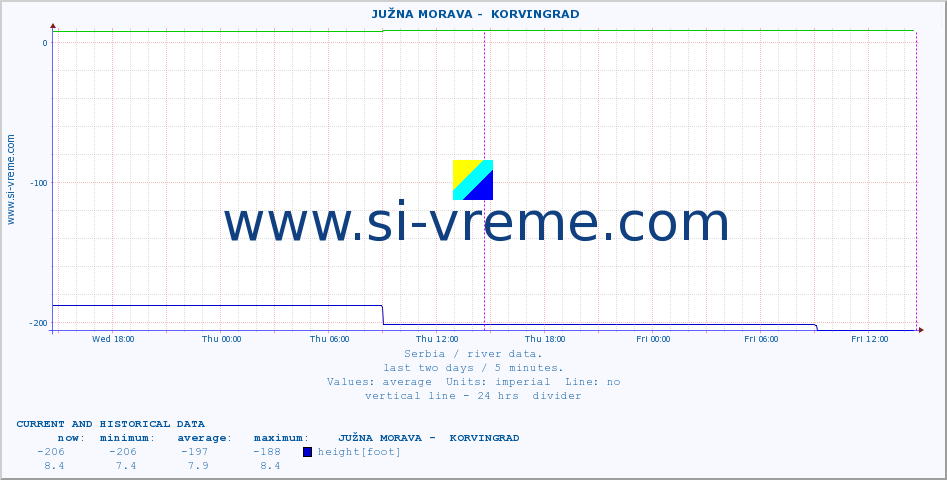  ::  JUŽNA MORAVA -  KORVINGRAD :: height |  |  :: last two days / 5 minutes.