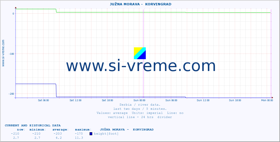  ::  JUŽNA MORAVA -  KORVINGRAD :: height |  |  :: last two days / 5 minutes.