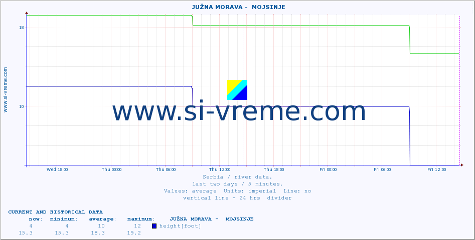  ::  JUŽNA MORAVA -  MOJSINJE :: height |  |  :: last two days / 5 minutes.