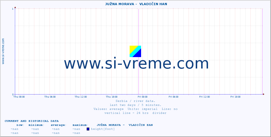  ::  JUŽNA MORAVA -  VLADIČIN HAN :: height |  |  :: last two days / 5 minutes.