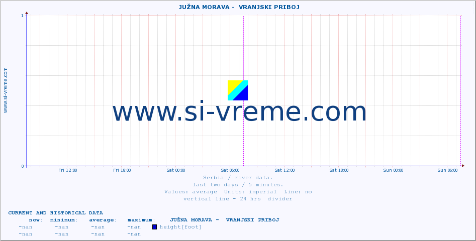  ::  JUŽNA MORAVA -  VRANJSKI PRIBOJ :: height |  |  :: last two days / 5 minutes.