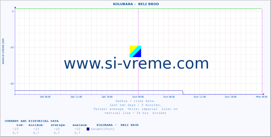  ::  KOLUBARA -  BELI BROD :: height |  |  :: last two days / 5 minutes.