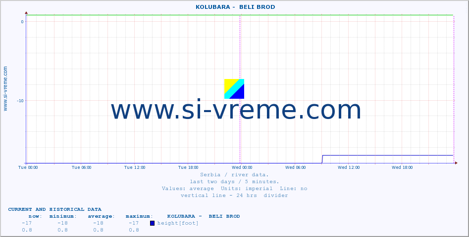  ::  KOLUBARA -  BELI BROD :: height |  |  :: last two days / 5 minutes.