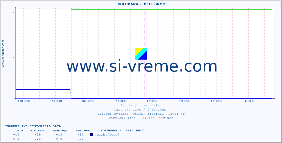  ::  KOLUBARA -  BELI BROD :: height |  |  :: last two days / 5 minutes.