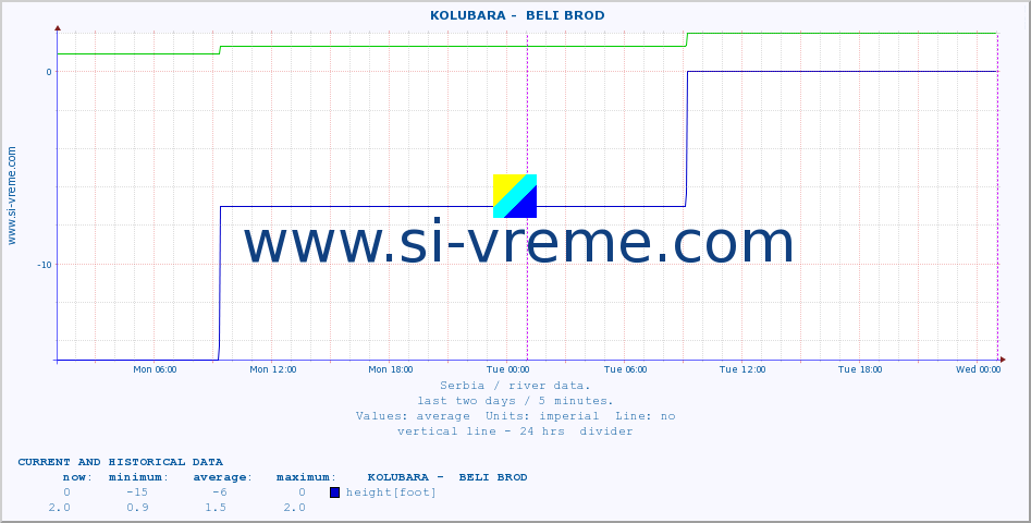  ::  KOLUBARA -  BELI BROD :: height |  |  :: last two days / 5 minutes.