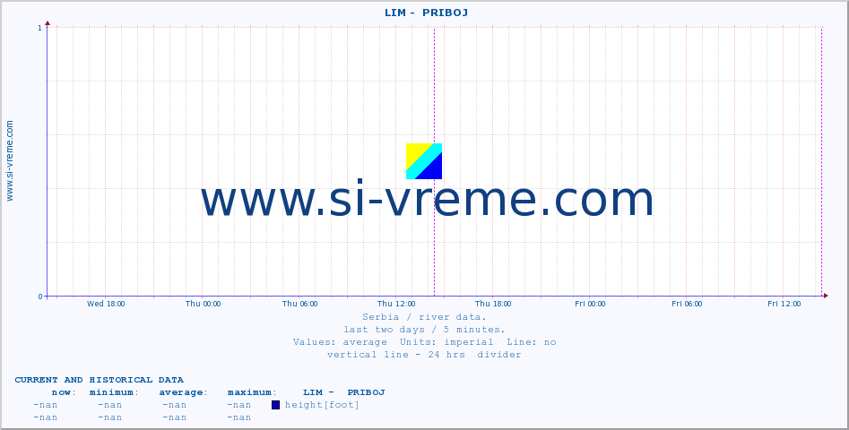  ::  LIM -  PRIBOJ :: height |  |  :: last two days / 5 minutes.