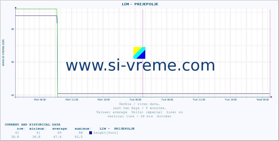  ::  LIM -  PRIJEPOLJE :: height |  |  :: last two days / 5 minutes.