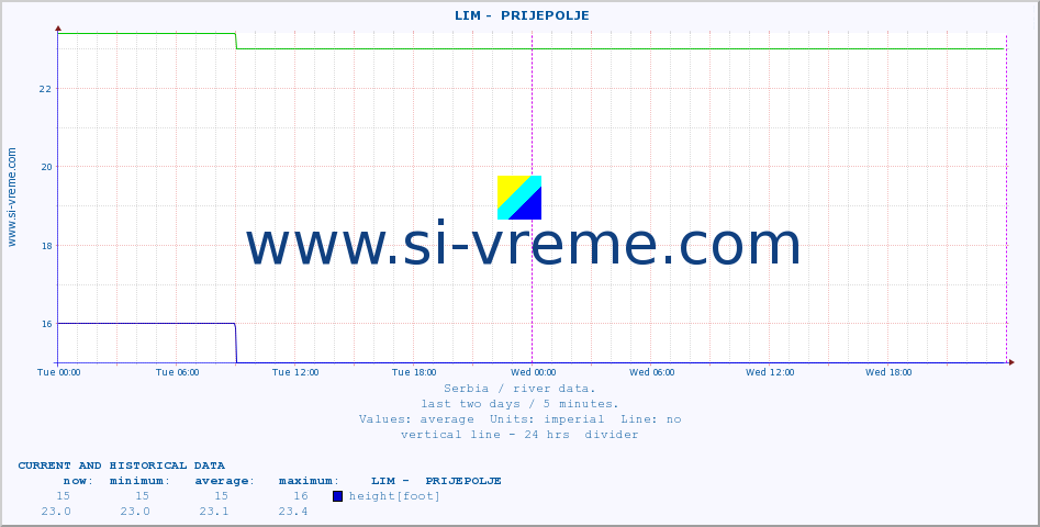  ::  LIM -  PRIJEPOLJE :: height |  |  :: last two days / 5 minutes.