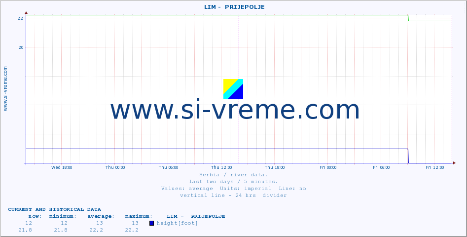  ::  LIM -  PRIJEPOLJE :: height |  |  :: last two days / 5 minutes.