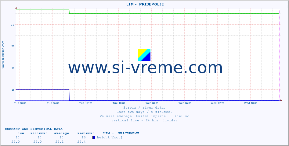  ::  LIM -  PRIJEPOLJE :: height |  |  :: last two days / 5 minutes.