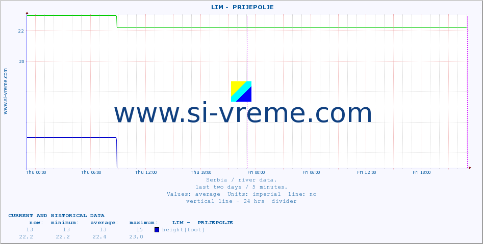  ::  LIM -  PRIJEPOLJE :: height |  |  :: last two days / 5 minutes.