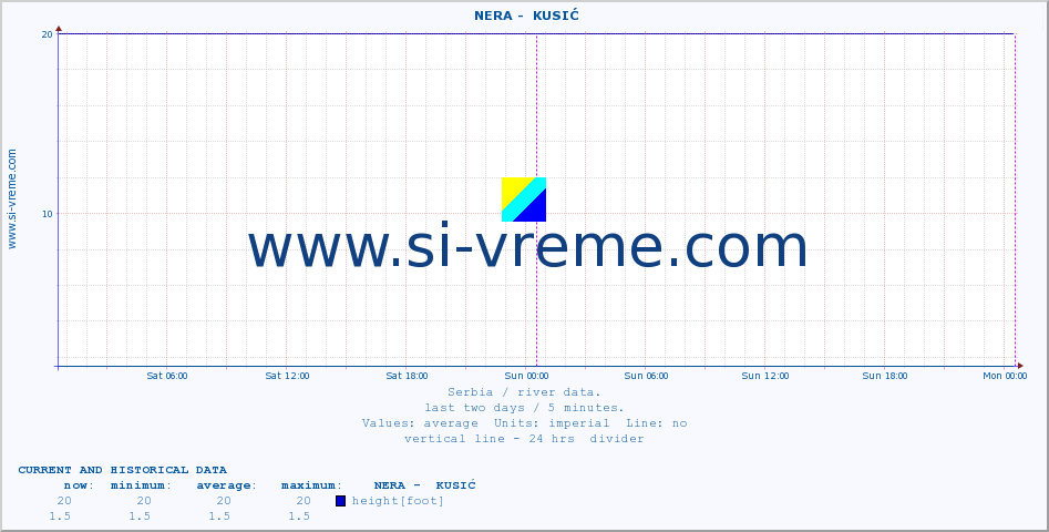  ::  NERA -  KUSIĆ :: height |  |  :: last two days / 5 minutes.