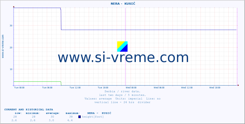  ::  NERA -  KUSIĆ :: height |  |  :: last two days / 5 minutes.