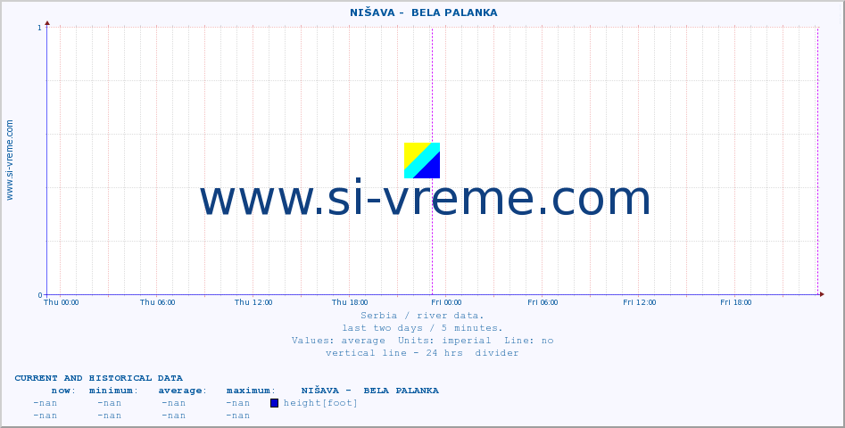  ::  NIŠAVA -  BELA PALANKA :: height |  |  :: last two days / 5 minutes.