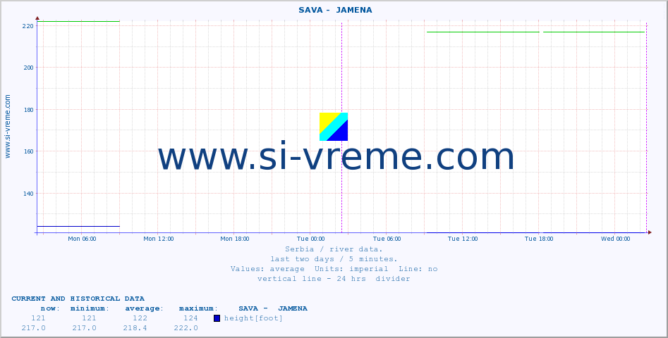  ::  SAVA -  JAMENA :: height |  |  :: last two days / 5 minutes.