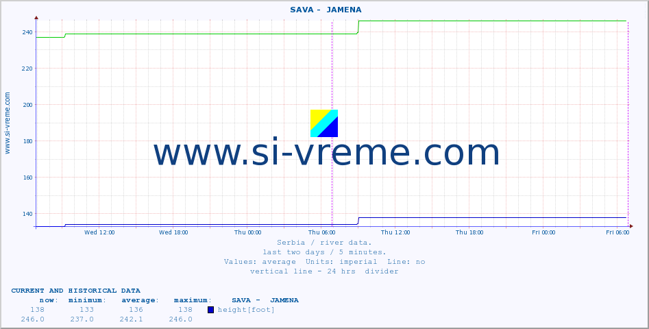  ::  SAVA -  JAMENA :: height |  |  :: last two days / 5 minutes.