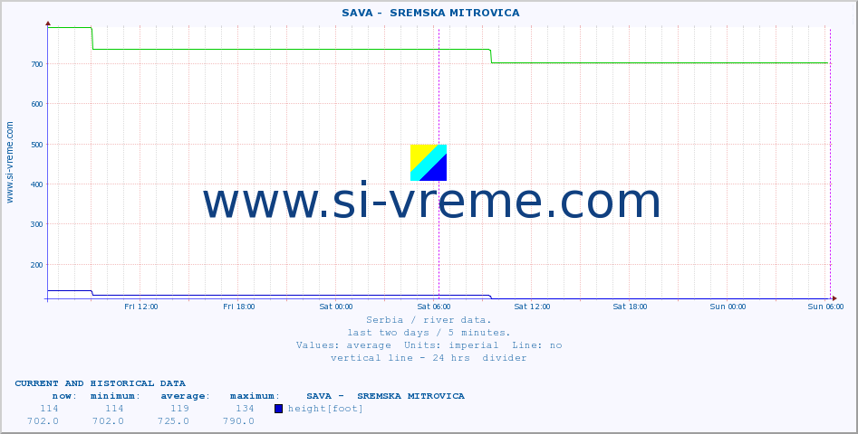  ::  SAVA -  SREMSKA MITROVICA :: height |  |  :: last two days / 5 minutes.