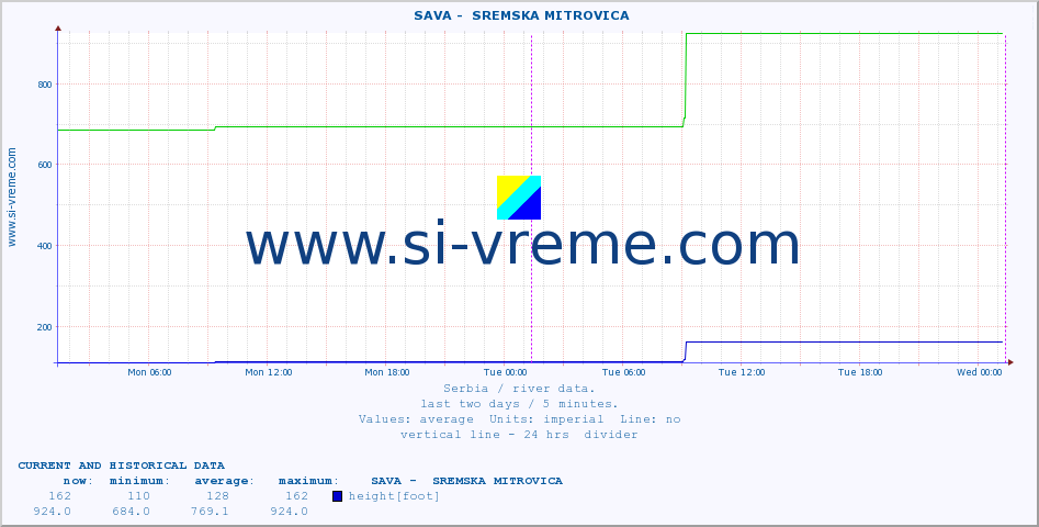  ::  SAVA -  SREMSKA MITROVICA :: height |  |  :: last two days / 5 minutes.