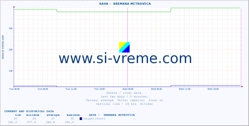  ::  SAVA -  SREMSKA MITROVICA :: height |  |  :: last two days / 5 minutes.