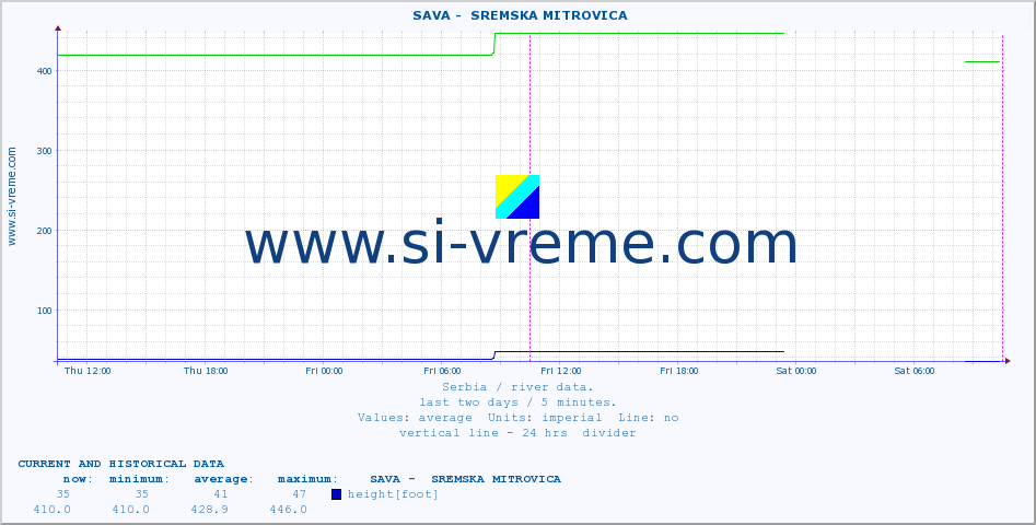  ::  SAVA -  SREMSKA MITROVICA :: height |  |  :: last two days / 5 minutes.