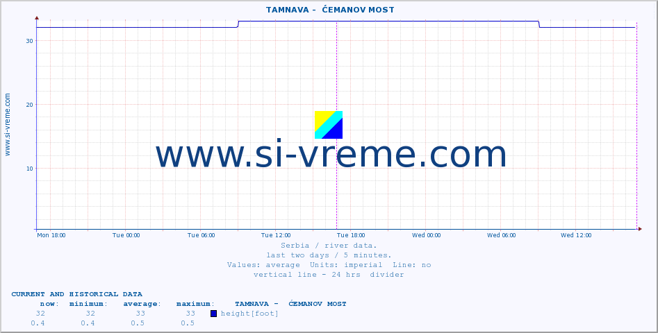  ::  TAMNAVA -  ĆEMANOV MOST :: height |  |  :: last two days / 5 minutes.