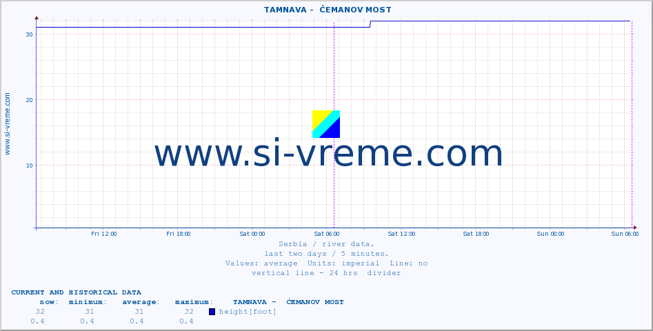  ::  TAMNAVA -  ĆEMANOV MOST :: height |  |  :: last two days / 5 minutes.