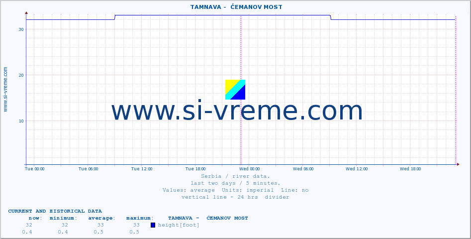  ::  TAMNAVA -  ĆEMANOV MOST :: height |  |  :: last two days / 5 minutes.