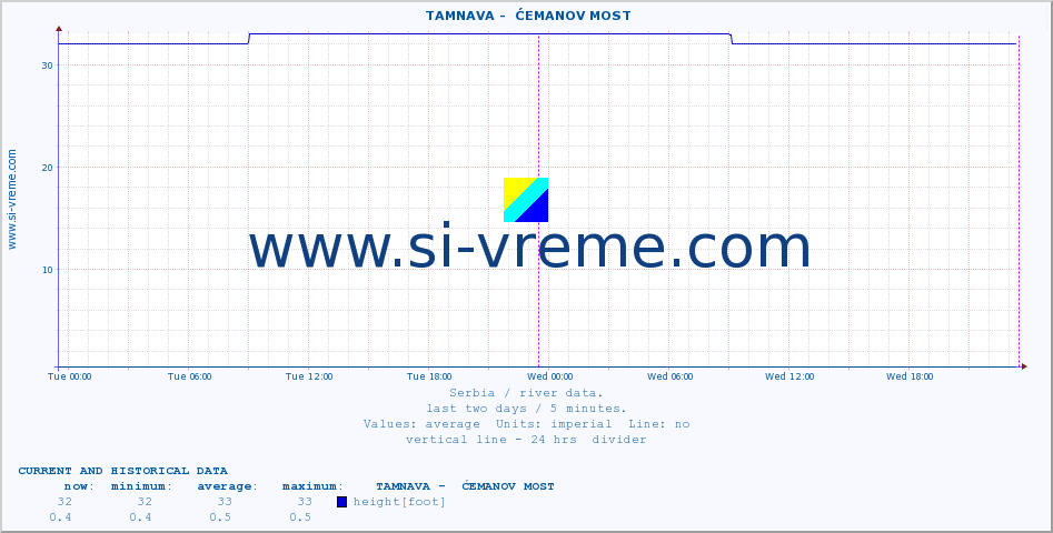  ::  TAMNAVA -  ĆEMANOV MOST :: height |  |  :: last two days / 5 minutes.