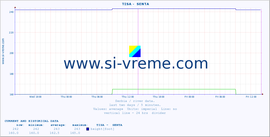  ::  TISA -  SENTA :: height |  |  :: last two days / 5 minutes.