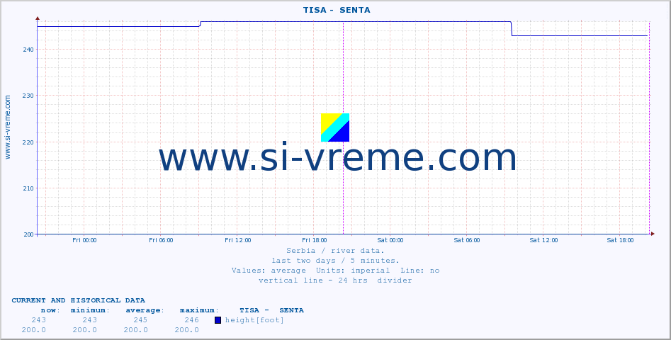  ::  TISA -  SENTA :: height |  |  :: last two days / 5 minutes.