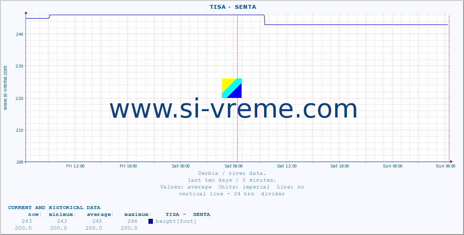  ::  TISA -  SENTA :: height |  |  :: last two days / 5 minutes.